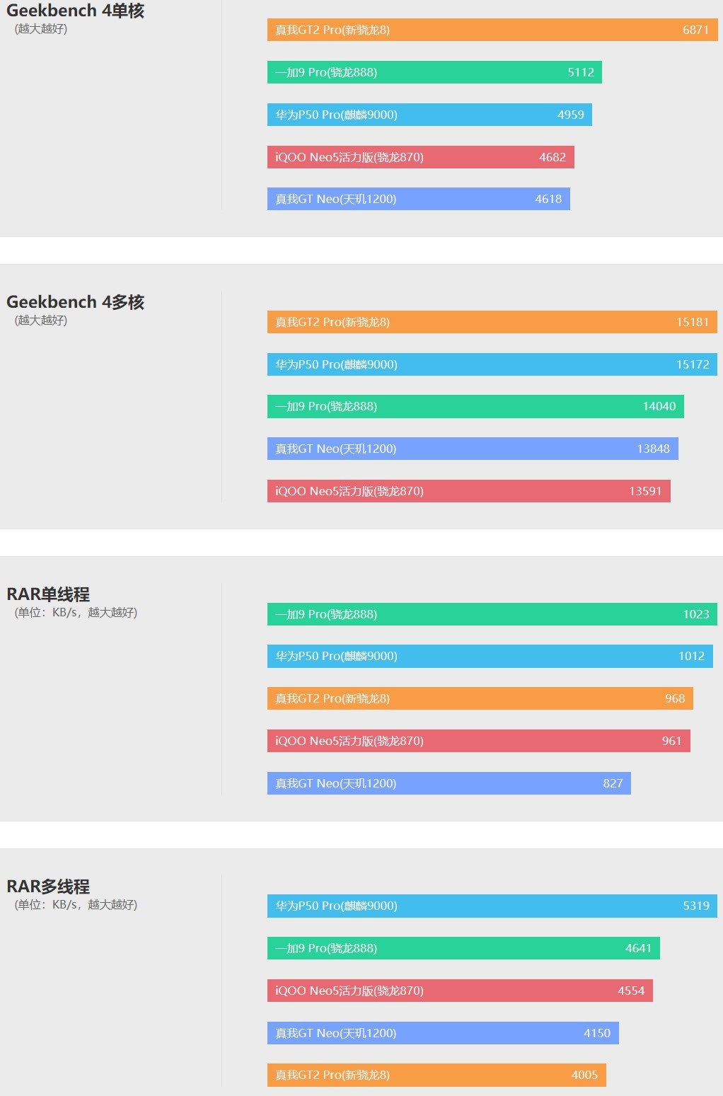 全靠同行衬托，realme真我GT2 Pro评测