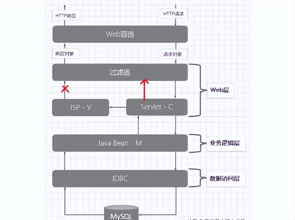 mvc跟javaee三大框架的关系（番外篇）