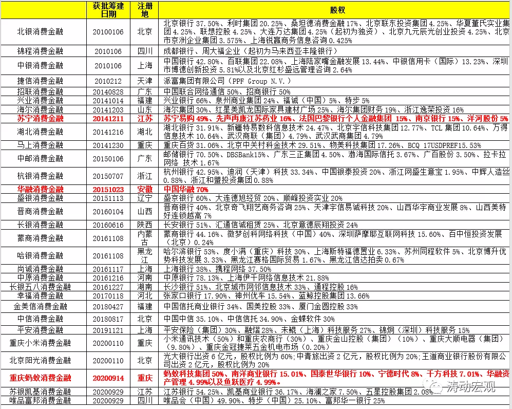 全部30家消费金融公司手册（2021年版）