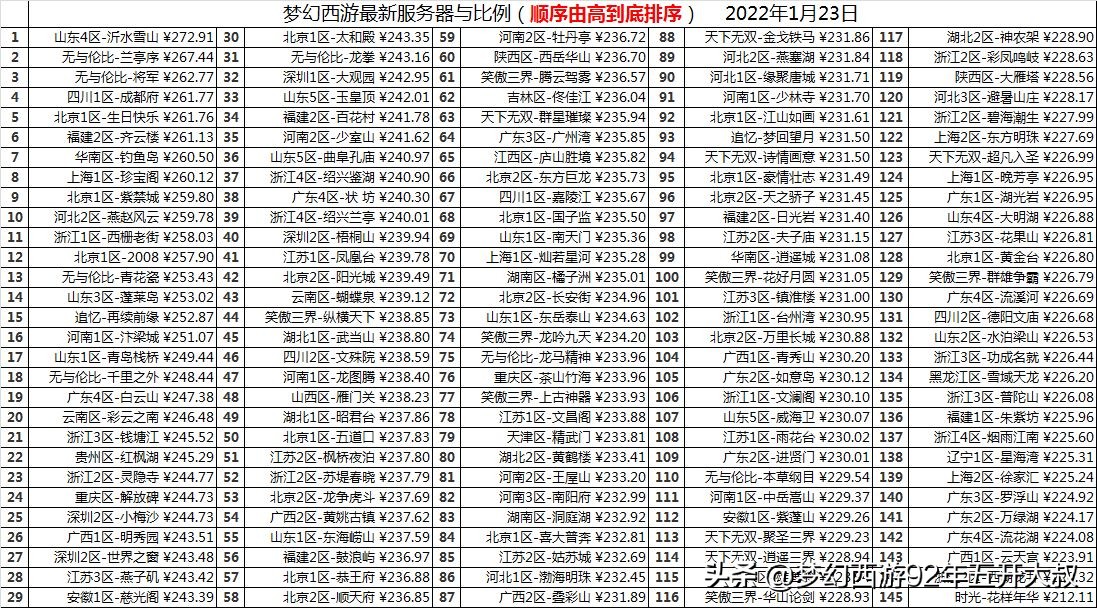梦幻西游：百区平转攻略