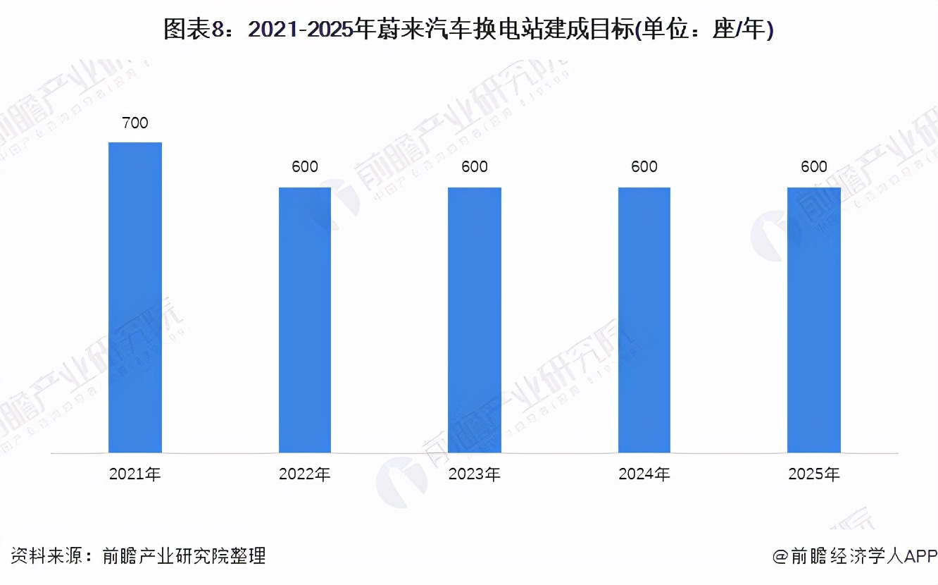 干货！2021年中国电动汽车换电行业龙头企业分析——蔚来汽车