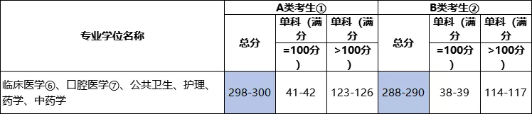 2022考研各专业国家线预测及解析