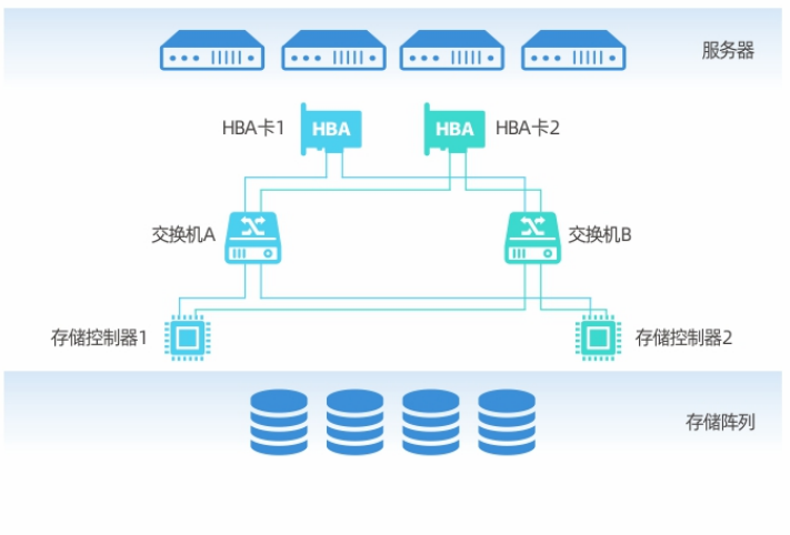 存储多路径管理系统，有效提高数据传输可靠性