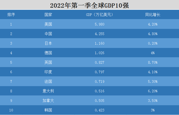 体分别是美国,中国日本,德国,英国,印度,法国,意大利,加拿大和俄罗斯