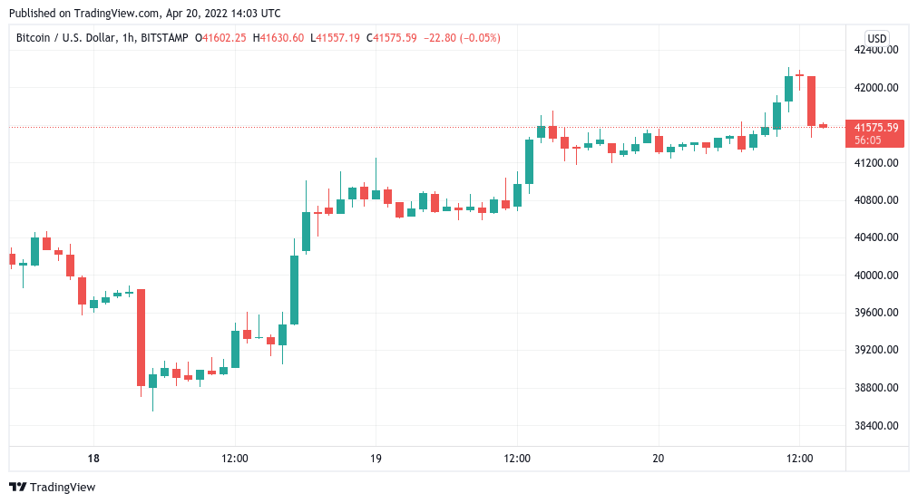 比特币价格触及 10 天高位，4.2 万美元是比特币“变得有趣”的地方