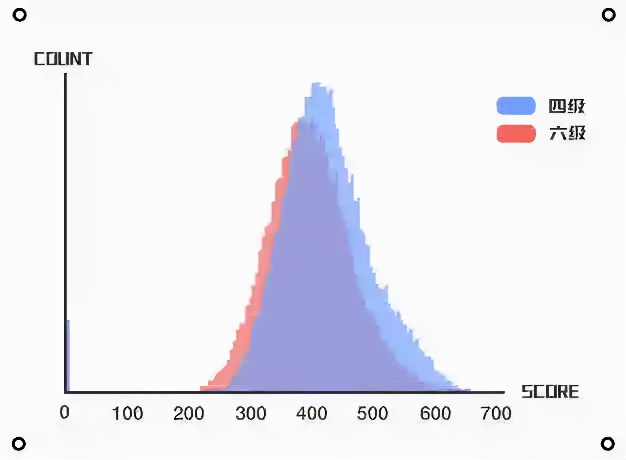 为什么四六级过级率一年比一年低？