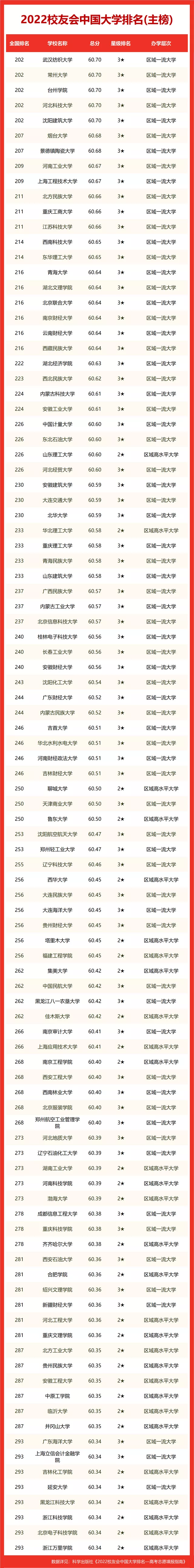 中国大学2022排行榜出炉！多所211排名超985