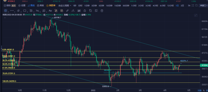 比特币跌破 4 万美元，加密市场一天损失 800 亿美元（市场观察）