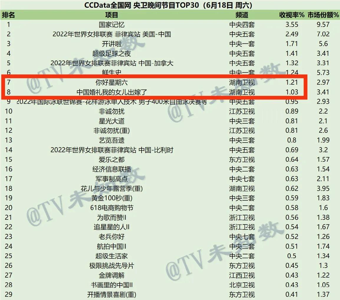 周末收视丨少见！芒果所有综艺都超过《奔跑》，湖南三天断层领跑