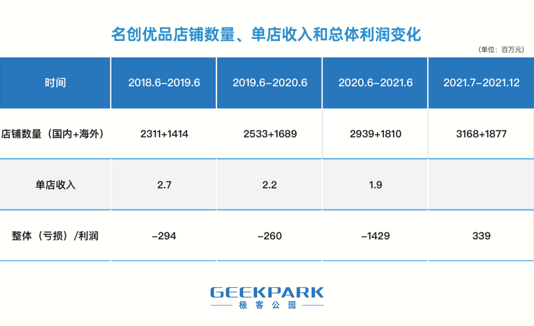 暴跌、扭亏、出海、做品牌……名创优品上市两年的经验与教训