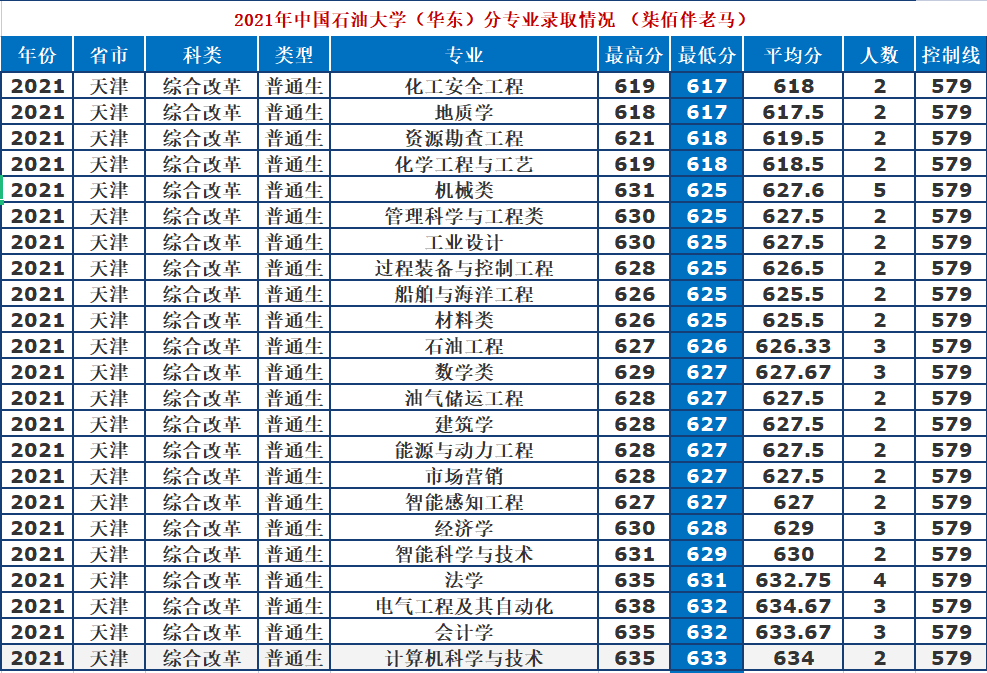 中国石油大学（华东）：211、双一流、两地办学。2021年录取详情