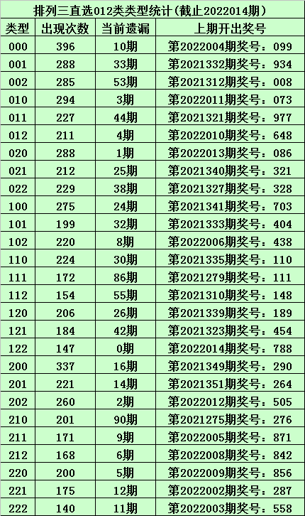 甜瓜排列三22015期分析：本期金胆关注9，两码看好2、9