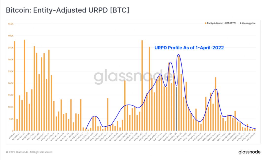 从HODlers增持看比特币市场趋势