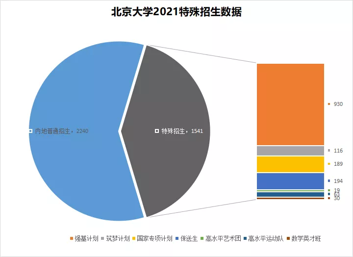 北京大学的升学路径—强基计划、保送、筑梦计划