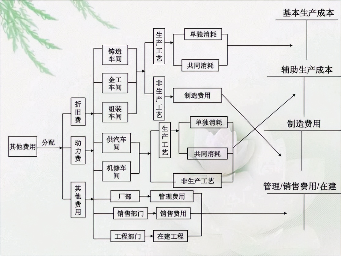 成本经理：工作后才明白成本核算流程的重要性！太多人走了弯路