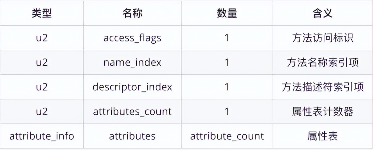 .class文件的字节码结构