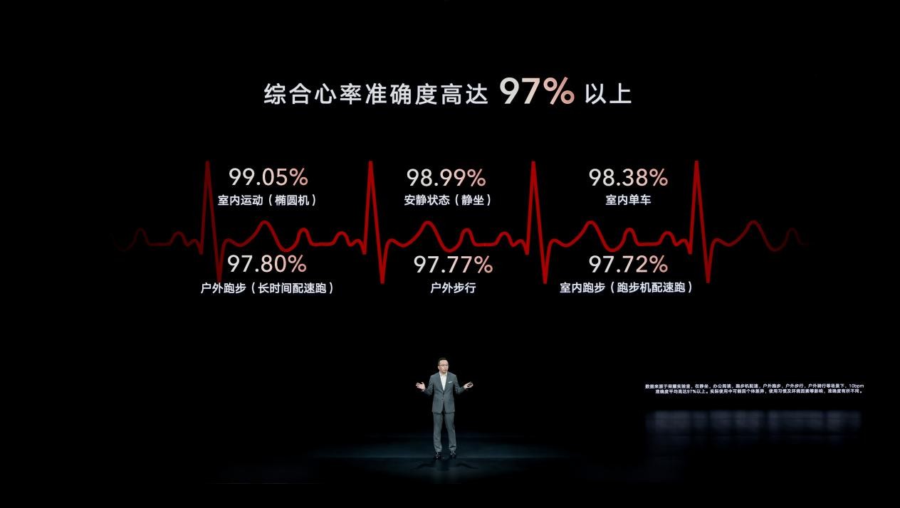 8通道心率AI引擎助力，荣耀手表GS 3心率监测精准度达97%