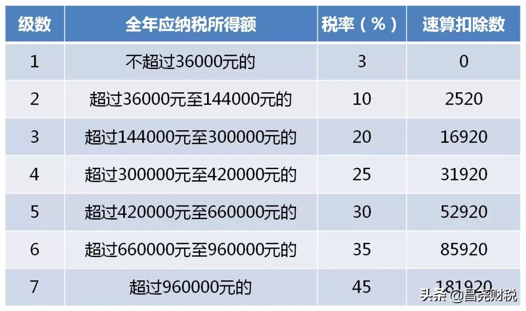 全年一次性獎金單獨計稅政策延期，快來看看怎么算