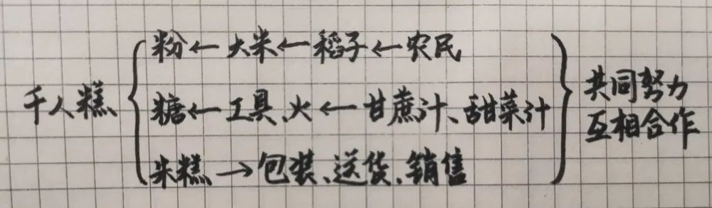 「最适合家长的复习材料」语文二年级下册《千人糕》复习方法