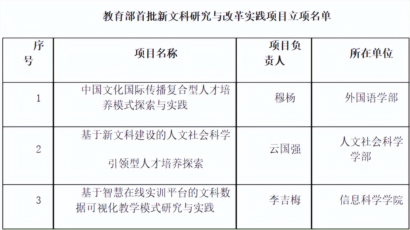 短短半年，北京这所高校8次“上榜”教育部名单，创下国内首个！