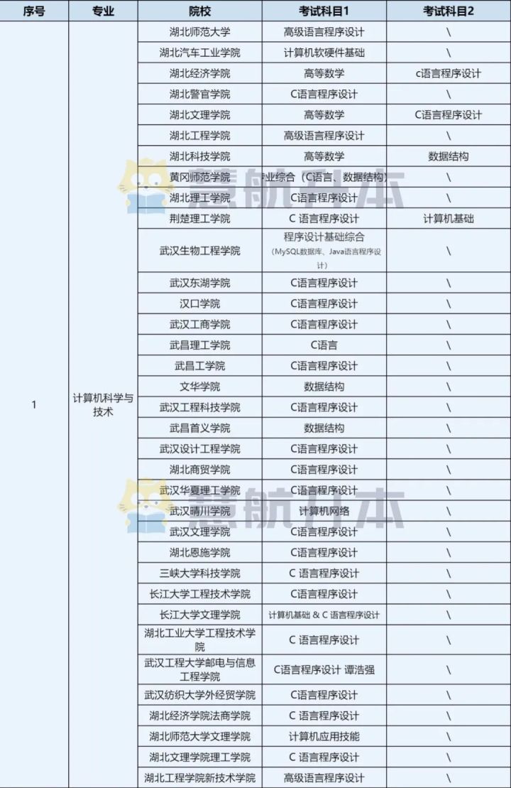 湖北专升本「计算机科学与技术专业」招考信息汇总，建议收藏