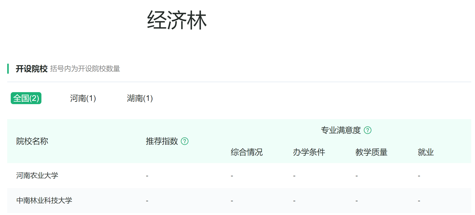 林学类专业：尽管属于农学专业，但却包含很多人感兴趣的园林专业