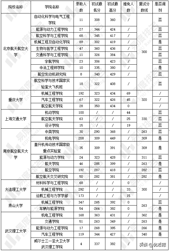 2022年机械专业硕士统考招录分析