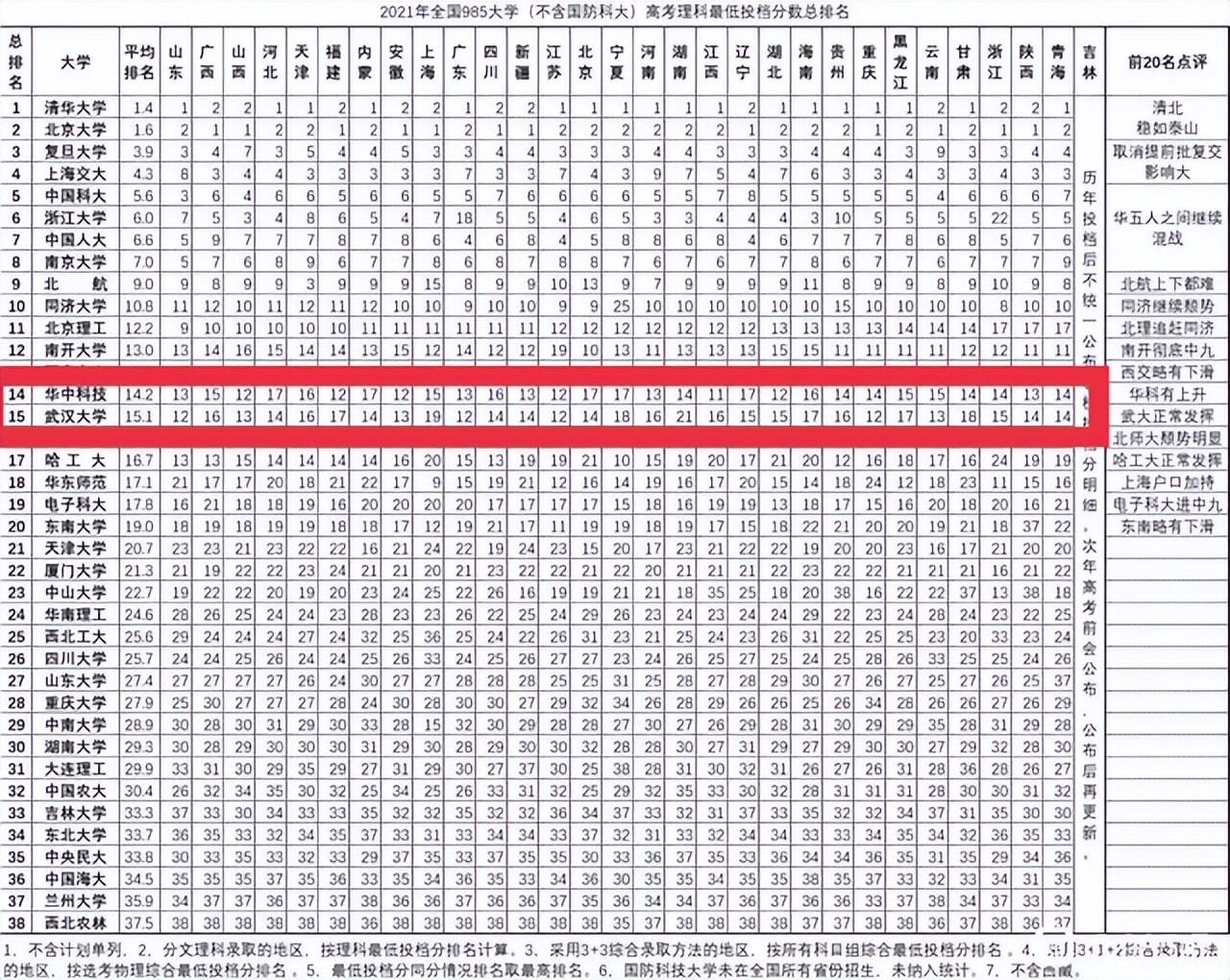 谁是湖北一哥？武大&华科