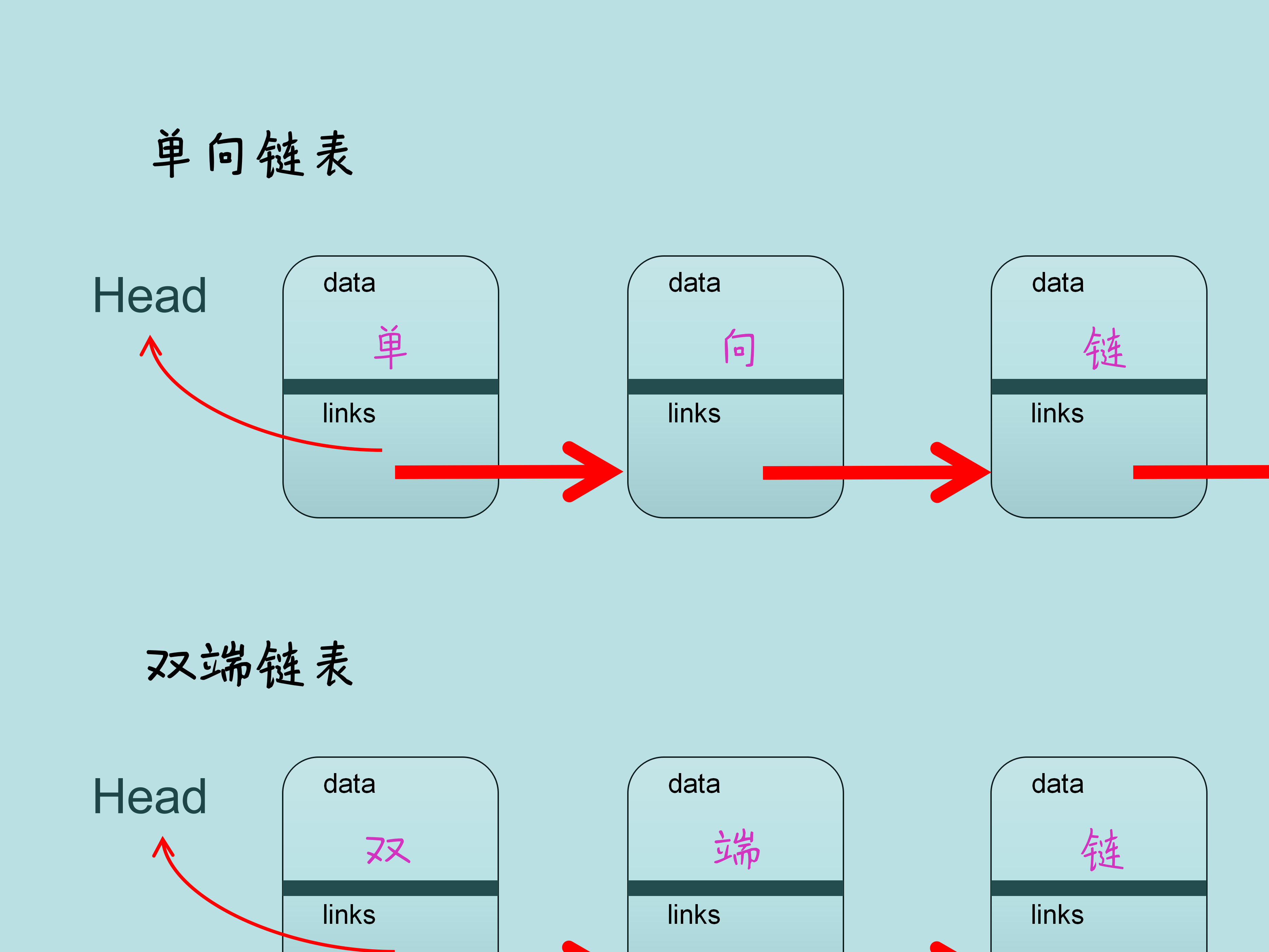 04《数据结构入门教程》链表