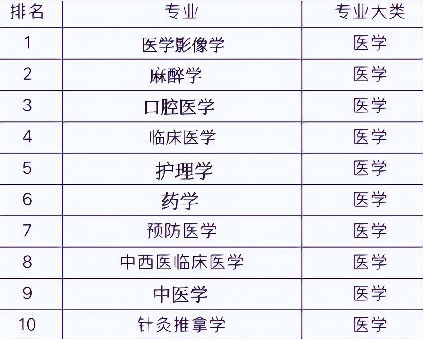 医学类专业就业前景排名更新，榜首叫人眼前一亮，临床医学仅第4