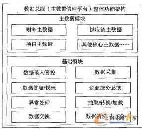 快速云：基于SOA双总线软件架构的设计与实践应用