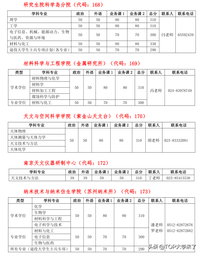 C9高校2022年硕士研究生复试基本分数线汇总