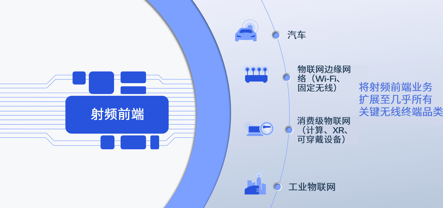 高通推新款 Wi-Fi 7 射频前端模组，商用终端预计下半年上市