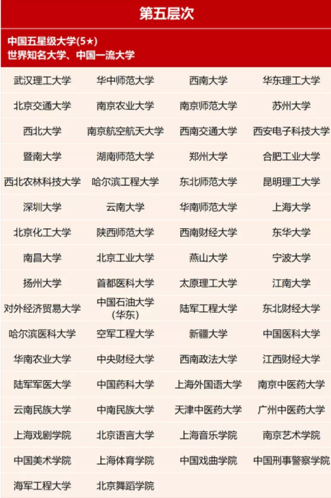 国内大学分7个档，考上“第4档”就算大学霸了，你在第几档？