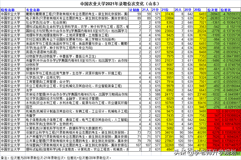 山东新高考志愿填报干货：985高校近两年录取分数线位次对比