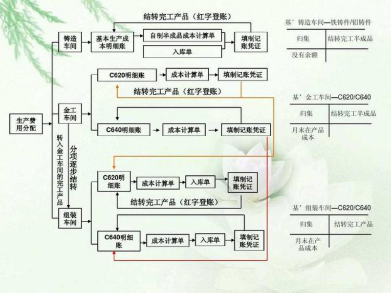 成本会计工作流程,成本会计工作流程图