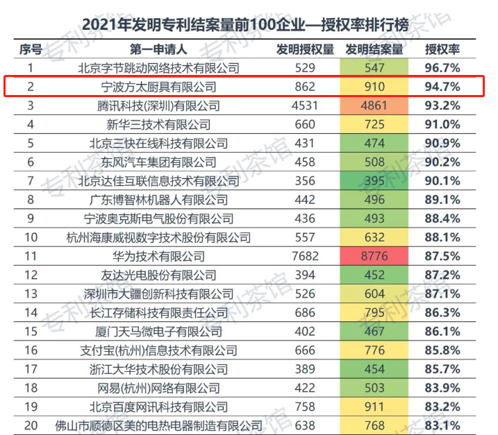 行业第一！方太发明专利授权率高达94.7％稳居行业翘楚