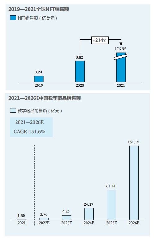 2026年國內數字藏品銷售額將超150億元，中國到底有沒有NFT？