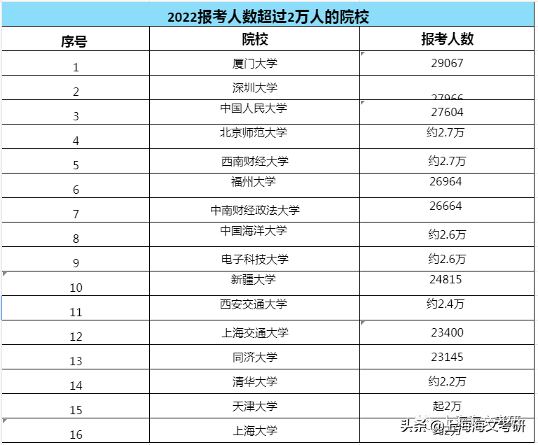 报考人数top10的高校！这所高校4万多人报名
