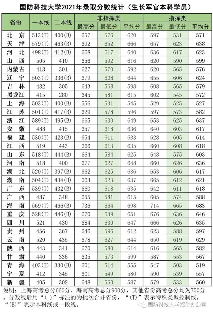 2022年27所军校（本科）招生计划及历年分数线一览