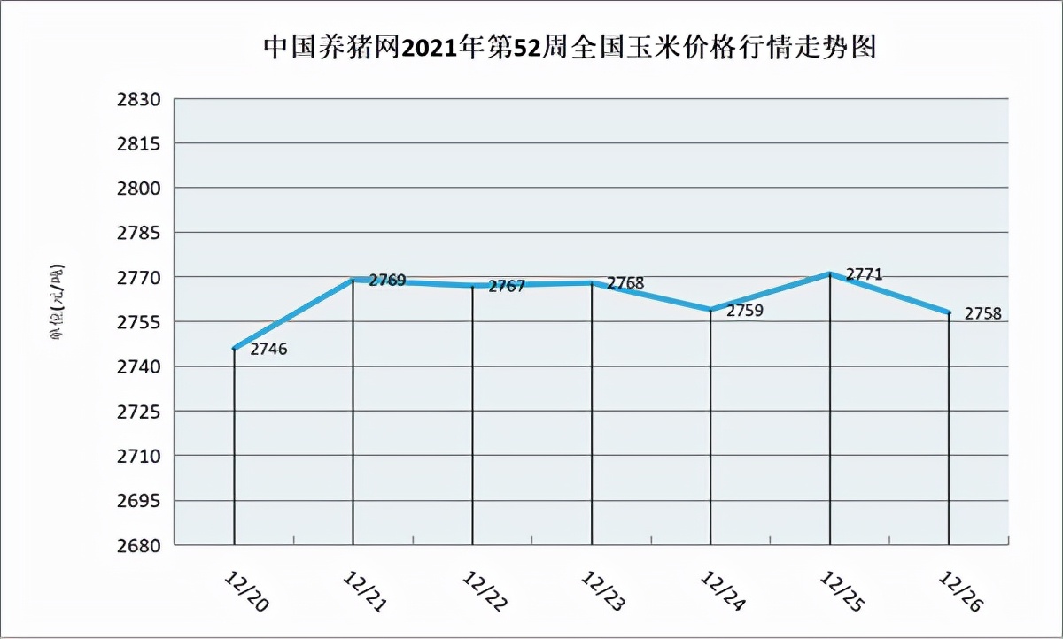 生猪价格大幅下跌，后市可能迎来反弹上涨！（第52周综述）