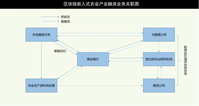 区块链如何为农业产业现代化提供技术赋能