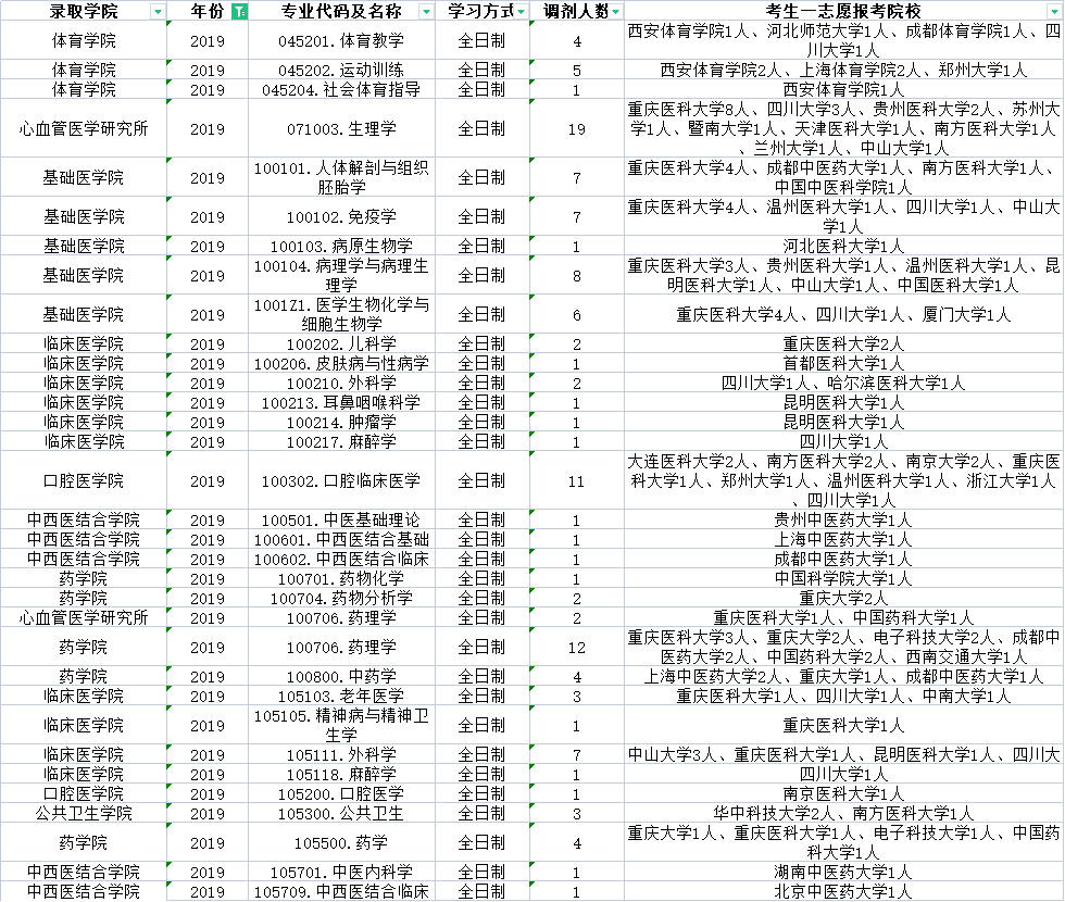 西南医科大学官网（西南医科大学近三年调剂信息汇总）