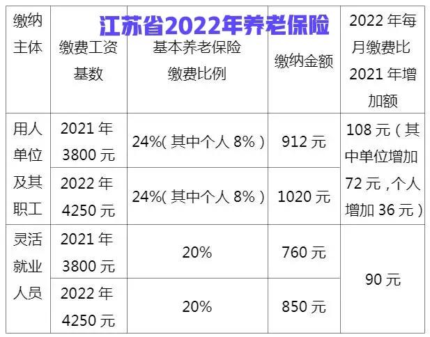 买养老保险一年要交多少钱（2022年）