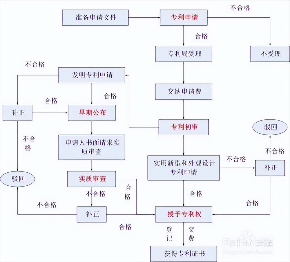 专利申请流程一览表