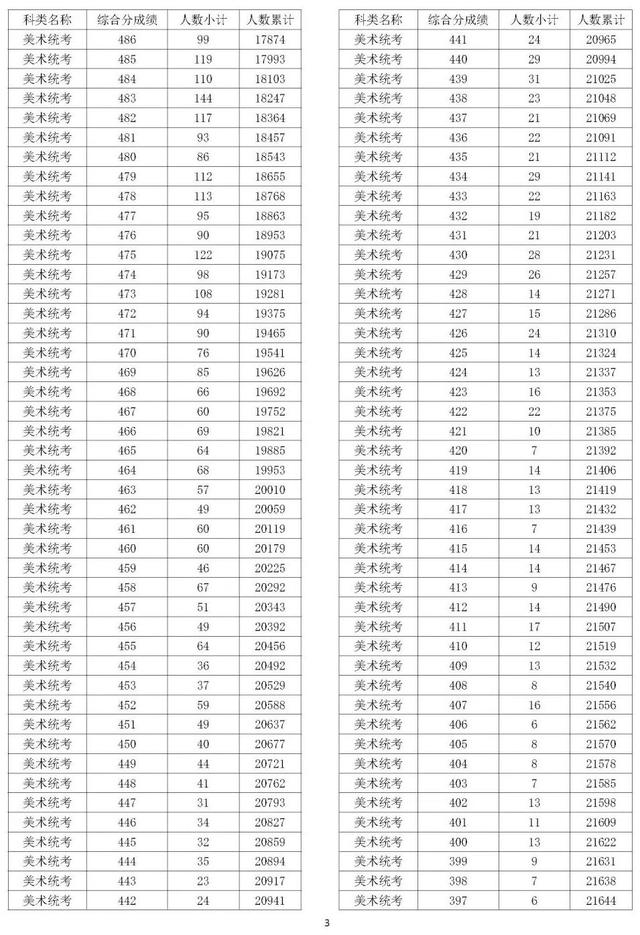 2022浙江美术高考一分一段表：一段达线1.3万人，上本科需510+