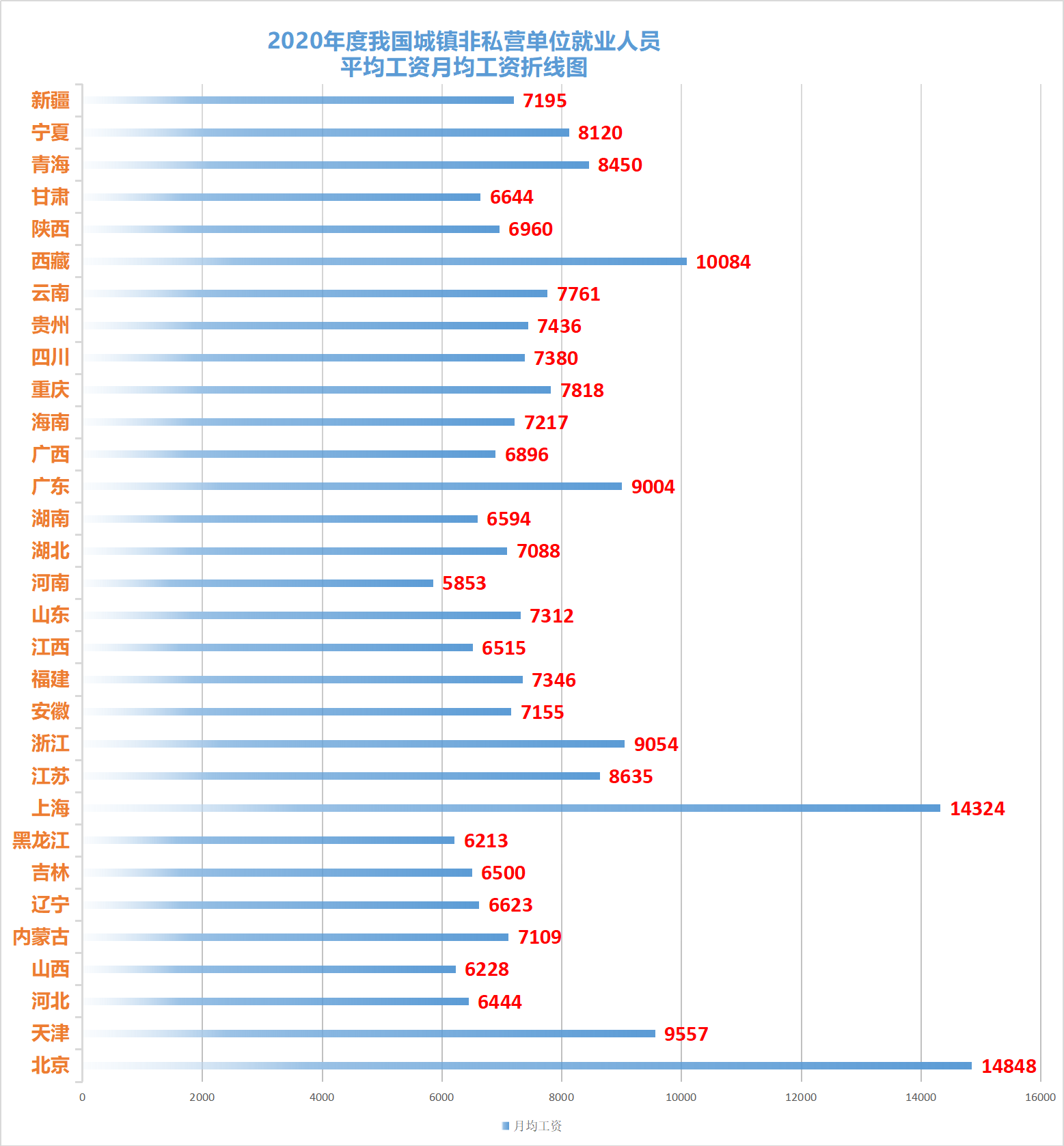 住房公积金的高低与哪些因素有关？每月缴存5000元，是什么水平？