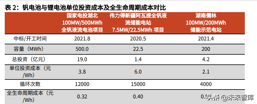 全钒液流电池行业研究报告：钒电池长时储能空间广阔