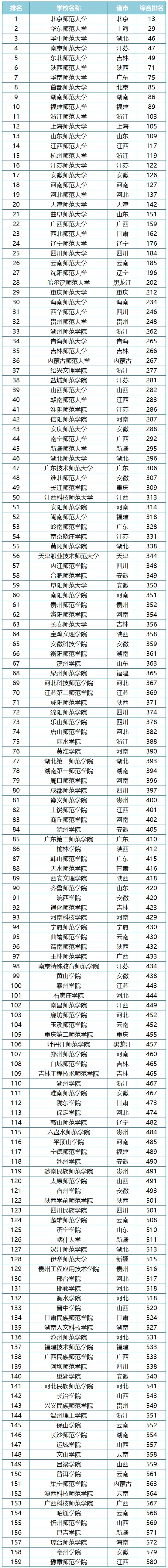 院校大盘点丨师范类大学排名及2021年在鲁录取分