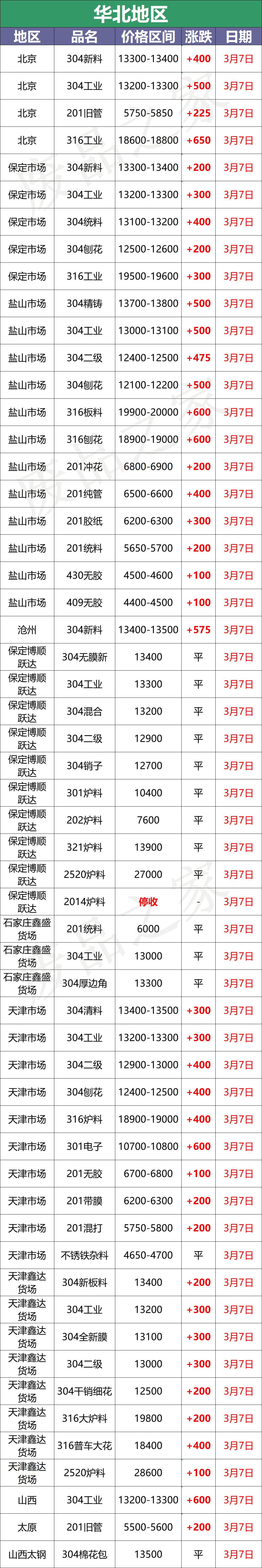 最新3月7日不锈钢基地报价参考汇总信息（附价格表）